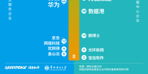 互联网数据服务揭示 云服务企业能源数据信息披露严重不足